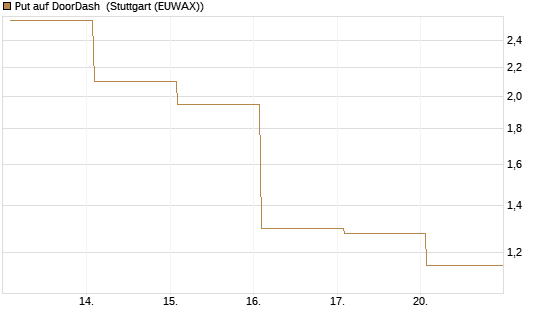 Put auf DoorDash [Vontobel] Chart