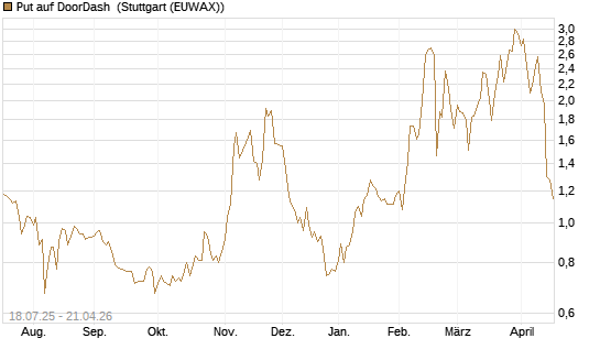 Put auf DoorDash [Vontobel] Chart