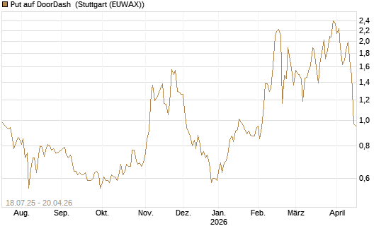 Put auf DoorDash [Vontobel] Chart