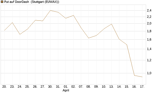 Put auf DoorDash [Vontobel] Chart