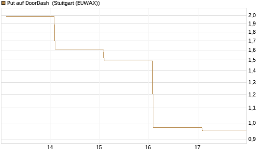Put auf DoorDash [Vontobel] Chart