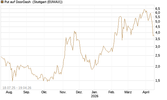Put auf DoorDash [Vontobel] Chart