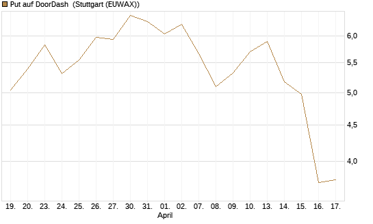 Put auf DoorDash [Vontobel] Chart