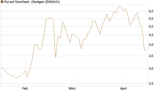 Put auf DoorDash [Vontobel] Chart