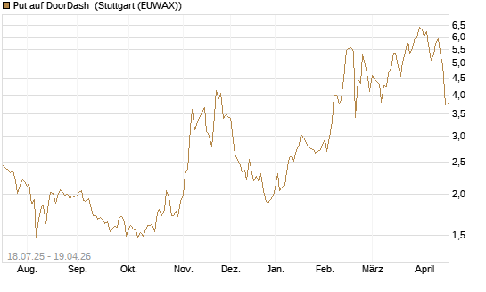 Put auf DoorDash [Vontobel] Chart