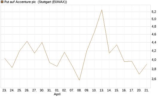 Put auf Accenture plc [Vontobel] Chart