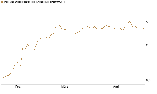 Put auf Accenture plc [Vontobel] Chart