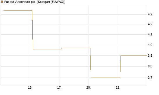 Put auf Accenture plc [Vontobel] Chart