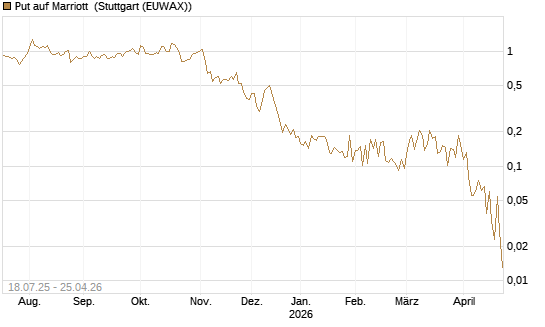 Put auf Marriott [Vontobel] Chart