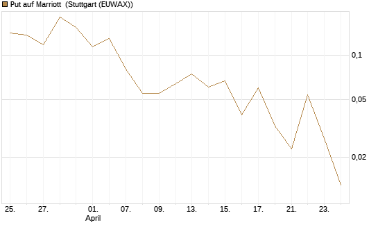 Put auf Marriott [Vontobel] Chart