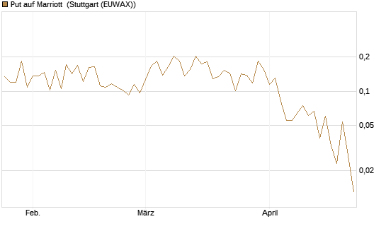 Put auf Marriott [Vontobel] Chart