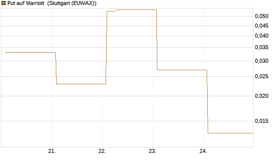 Put auf Marriott [Vontobel] Chart