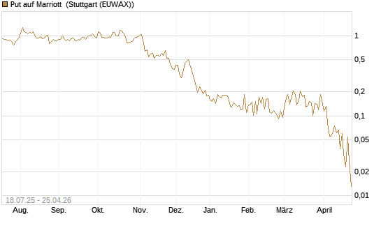 Put auf Marriott [Vontobel] Chart