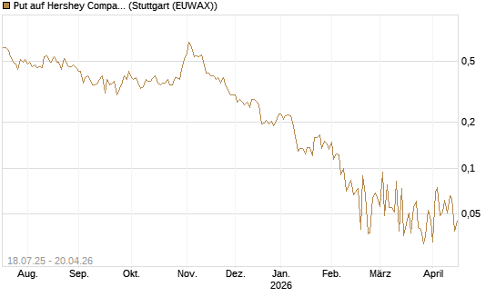 Put auf Hershey Company [Vontobel] Chart