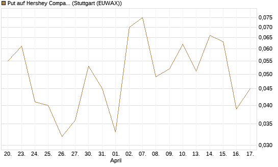 Put auf Hershey Company [Vontobel] Chart