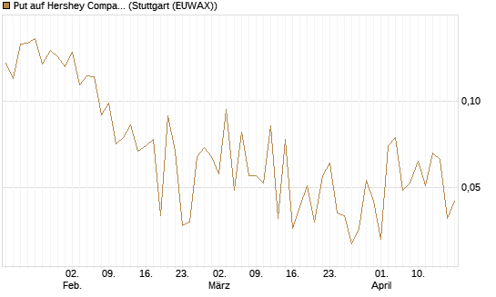 Put auf Hershey Company [Vontobel] Chart