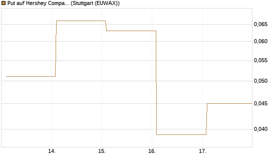 Put auf Hershey Company [Vontobel] Chart