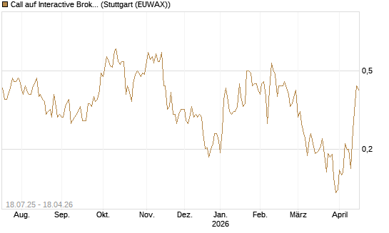 Call auf Interactive Brokers [Vontobel] Chart