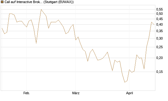 Call auf Interactive Brokers [Vontobel] Chart
