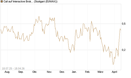 Call auf Interactive Brokers [Vontobel] Chart