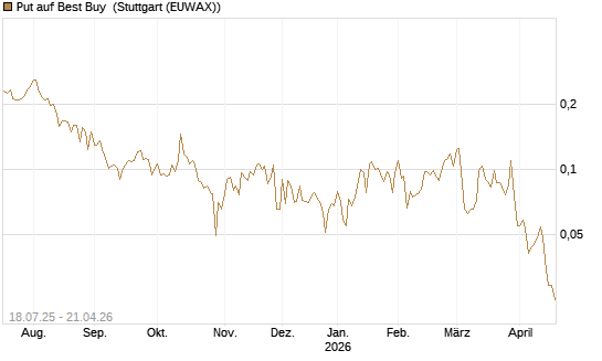 Put auf Best Buy [Vontobel] Chart
