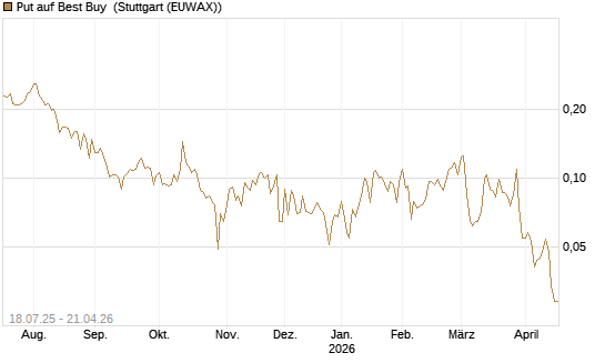 Put auf Best Buy [Vontobel] Chart