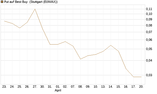 Put auf Best Buy [Vontobel] Chart