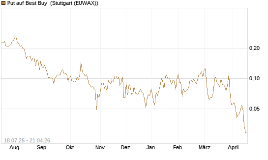 Put auf Best Buy [Vontobel] Chart