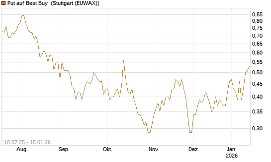 Put auf Best Buy [Vontobel] Chart