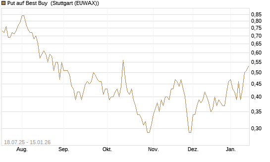Put auf Best Buy [Vontobel] Chart