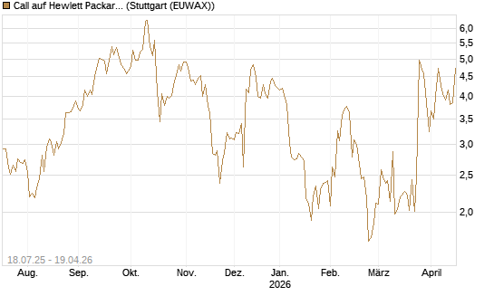 Call auf Hewlett Packard Enterprise Company [Vontobel] Chart