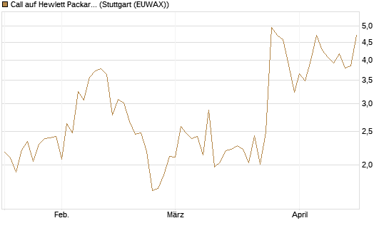 Call auf Hewlett Packard Enterprise Company [Vontobel] Chart