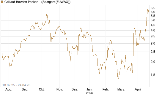 Call auf Hewlett Packard Enterprise Company [Vontobel] Chart