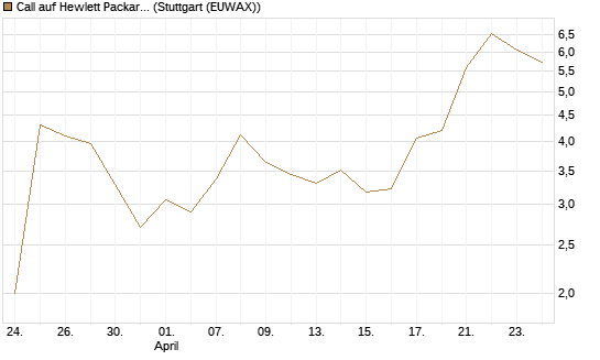 Call auf Hewlett Packard Enterprise Company [Vontobel] Chart