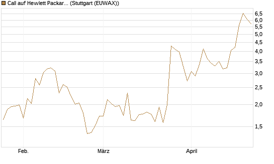 Call auf Hewlett Packard Enterprise Company [Vontobel] Chart