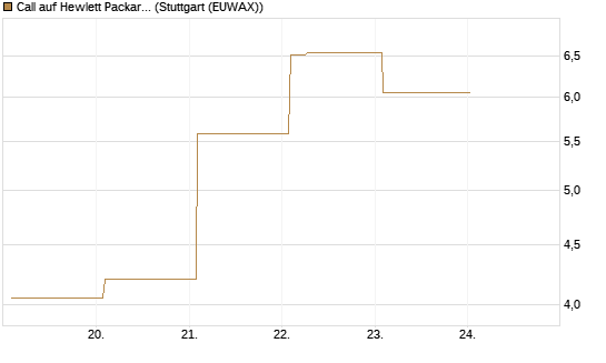 Call auf Hewlett Packard Enterprise Company [Vontobel] Chart