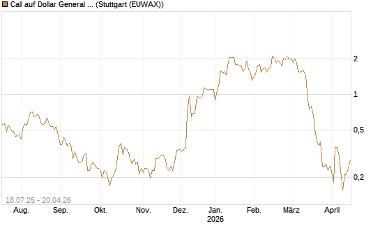 Call auf Dollar General Corp [Vontobel] Chart