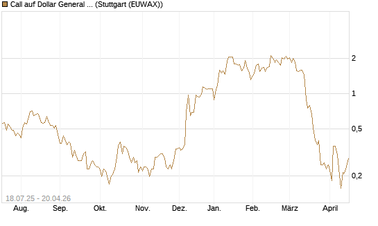 Call auf Dollar General Corp [Vontobel] Chart
