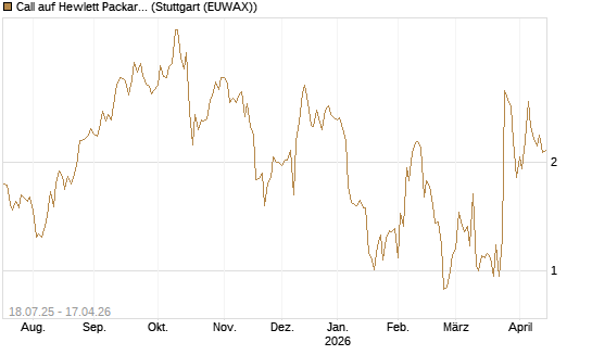 Call auf Hewlett Packard Enterprise Company [Vontobel] Chart