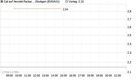 Call auf Hewlett Packard Enterprise Company [Vontobel] Chart