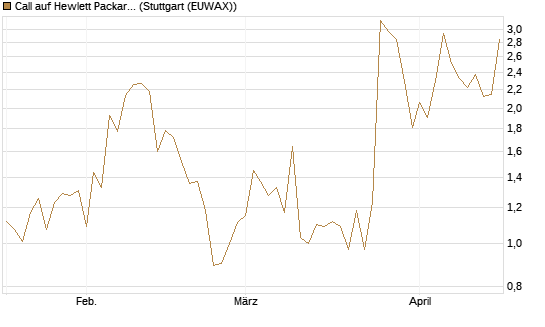 Call auf Hewlett Packard Enterprise Company [Vontobel] Chart