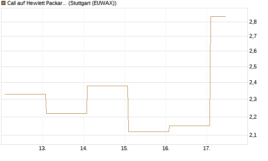 Call auf Hewlett Packard Enterprise Company [Vontobel] Chart