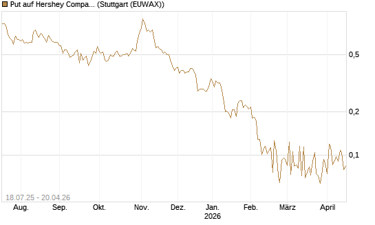 Put auf Hershey Company [Vontobel] Chart