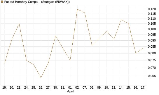 Put auf Hershey Company [Vontobel] Chart