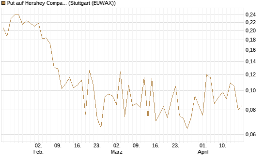 Put auf Hershey Company [Vontobel] Chart