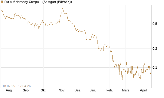 Put auf Hershey Company [Vontobel] Chart