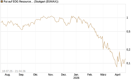 Put auf EOG Resources [Vontobel] Chart