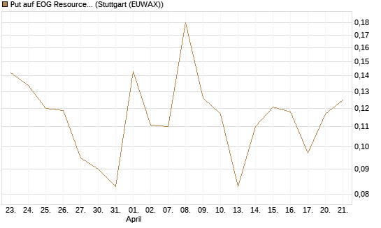 Put auf EOG Resources [Vontobel] Chart