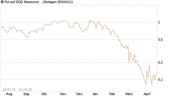 Put auf EOG Resources [Vontobel] Chart