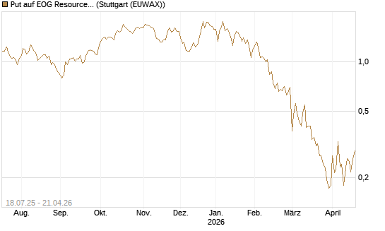 Put auf EOG Resources [Vontobel] Chart